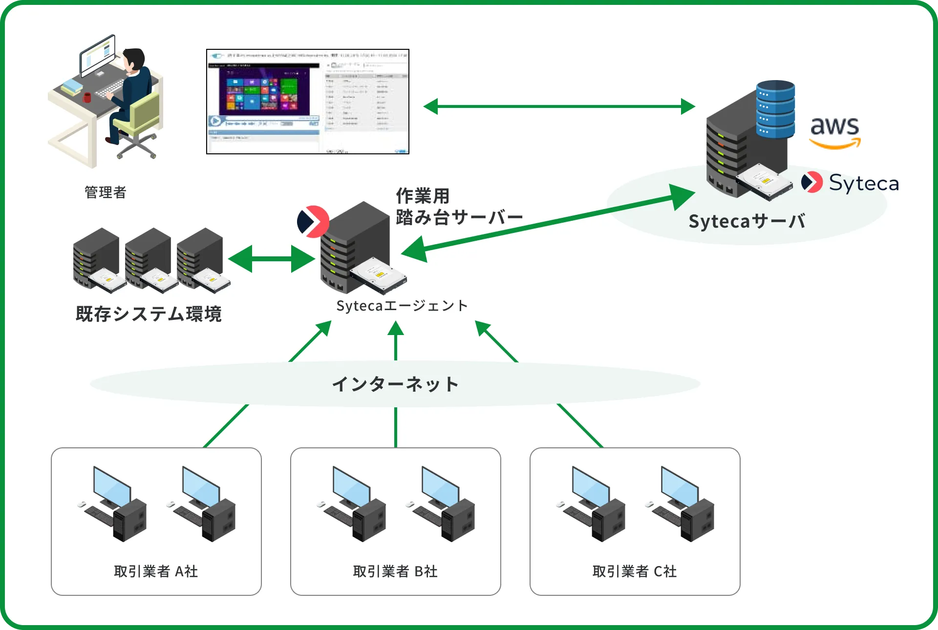 踏み台サーバー版の構成図：取引業者が踏み台サーバー経由で既存システム環境へアクセスし、操作をSytecaサーバーへ記録