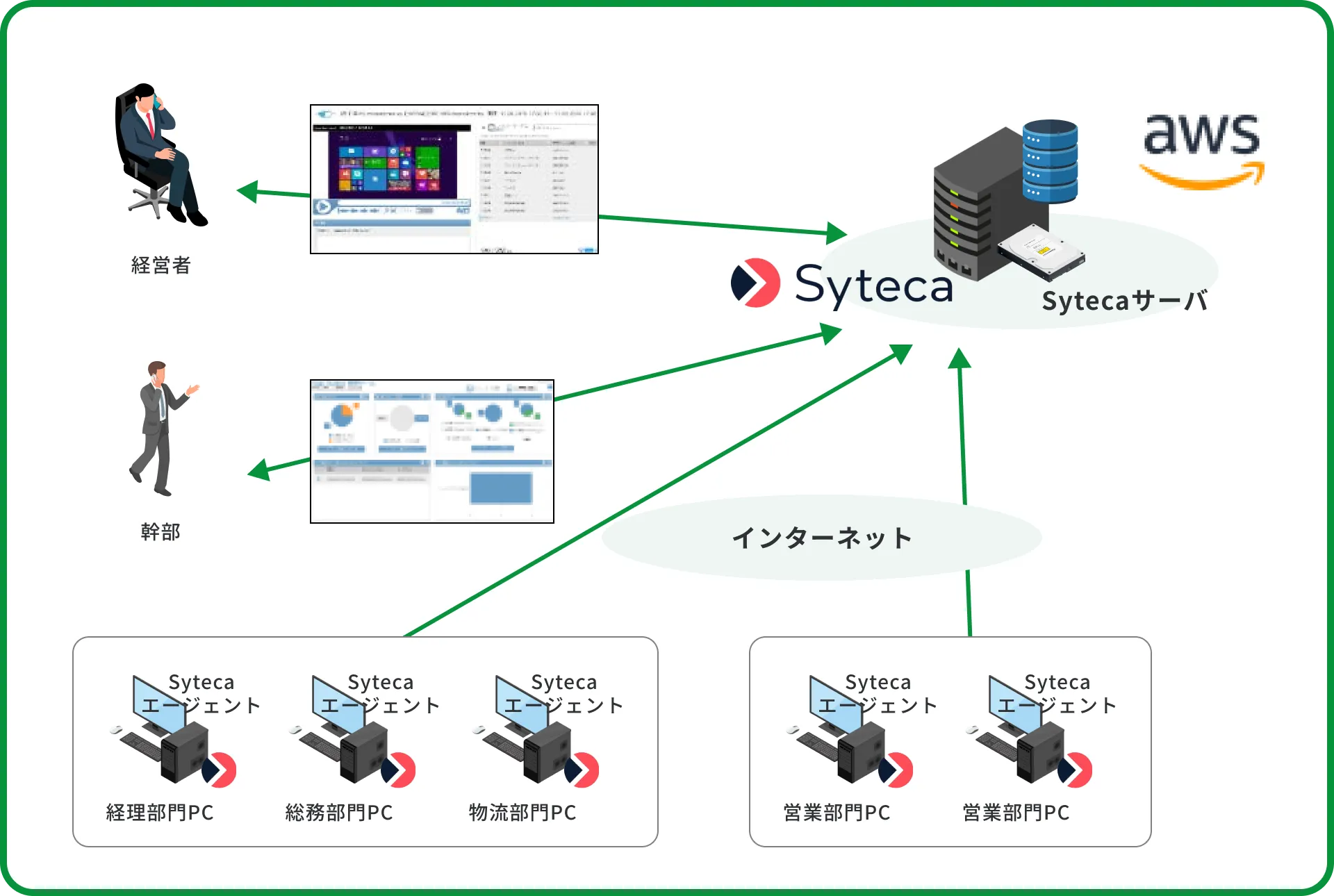 PC版の構成図：各部門PCのSytecaエージェントからSytecaサーバーへ操作を記録し、経営者・幹部が確認